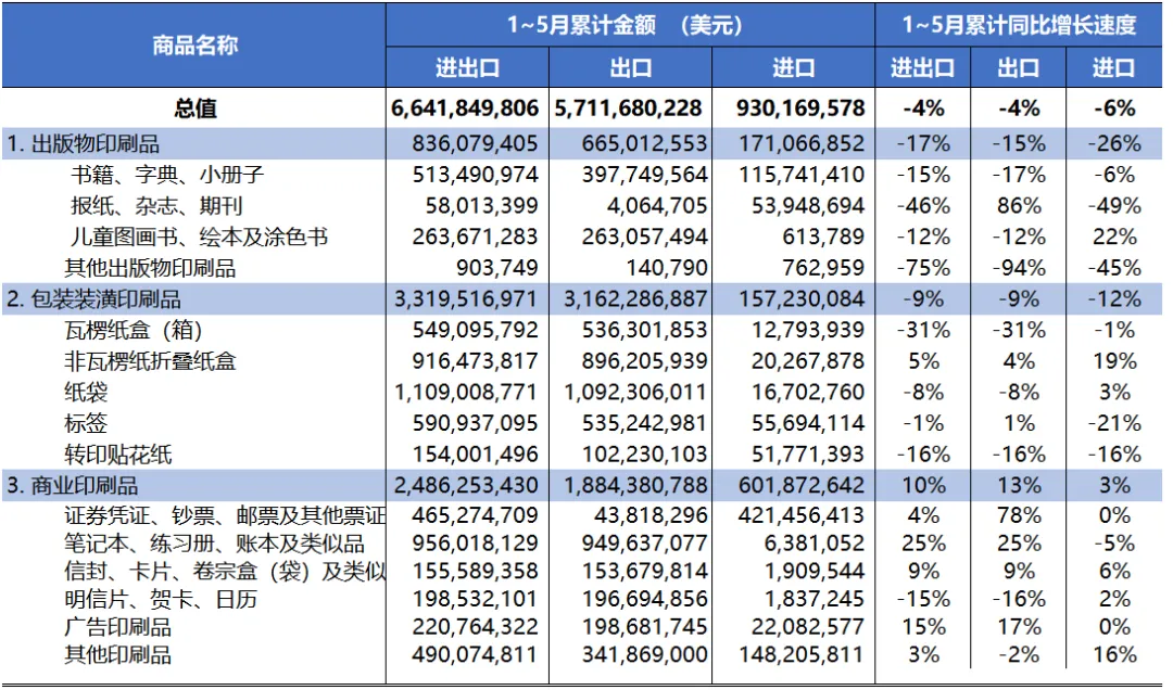 海关统计丨2023年1～5月国内印刷品、印刷装备、印刷器材进出口动态(图2)