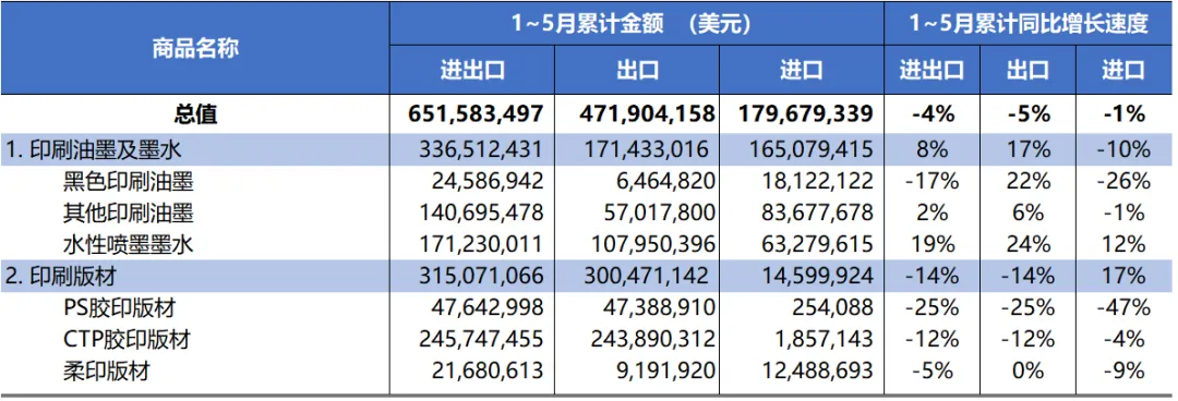 海关统计丨2023年1～5月国内印刷品、印刷装备、印刷器材进出口动态(图4)