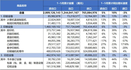 海关统计丨2023年1～5月国内印刷品、印刷装备、印刷器材进出口动态(图3)