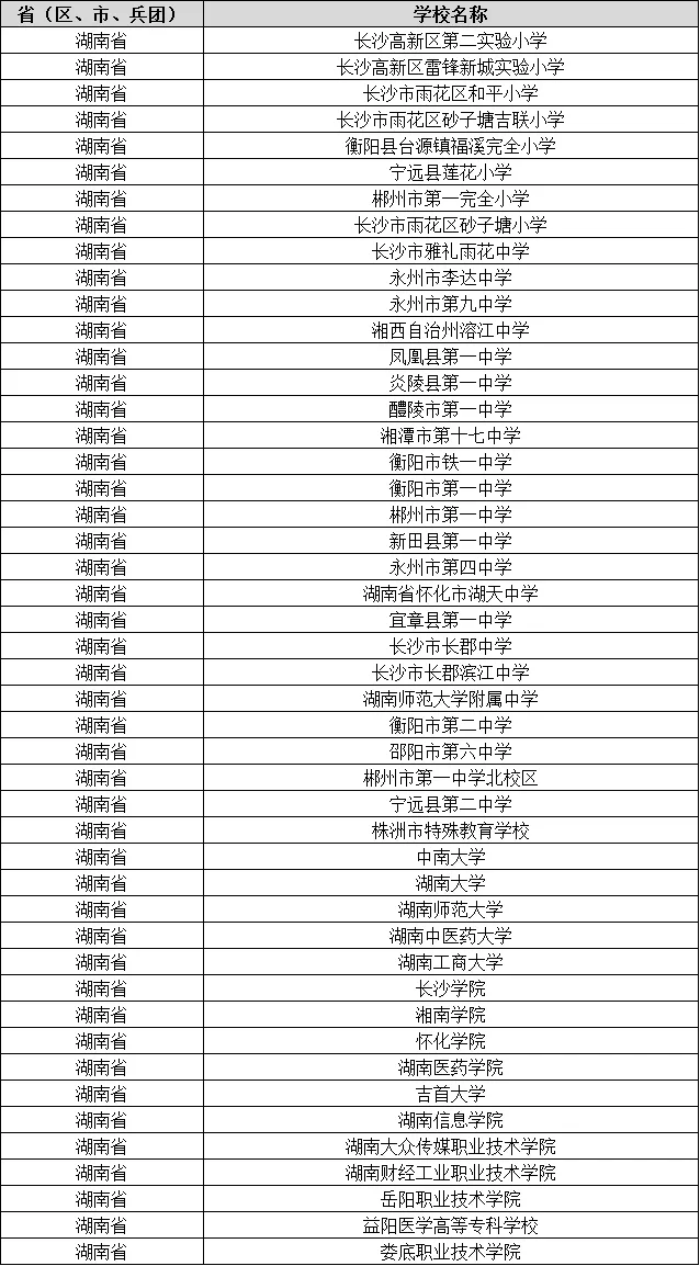 湖南47所学校入选全国名单！建设周期为2年(图1)