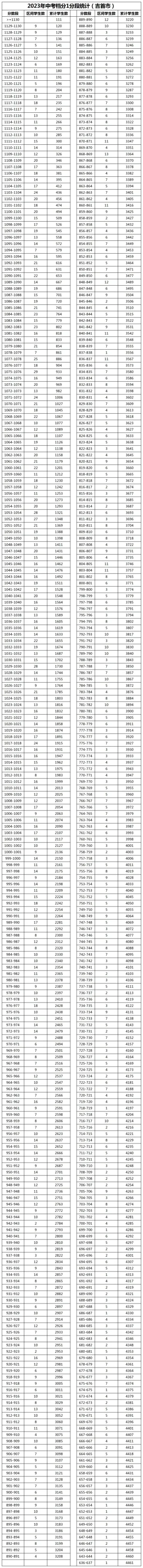 湘西州2023年中考档分1分段统计表（8县市）(图1)