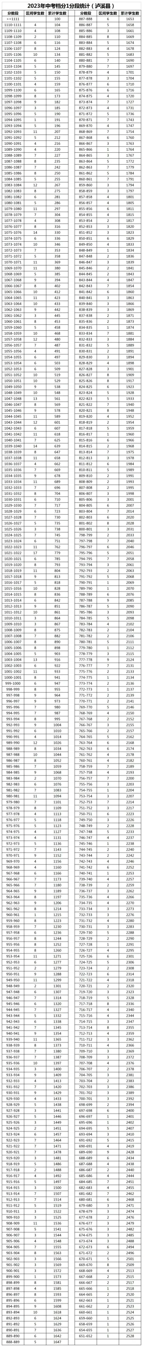 湘西州2023年中考档分1分段统计表（8县市）(图2)
