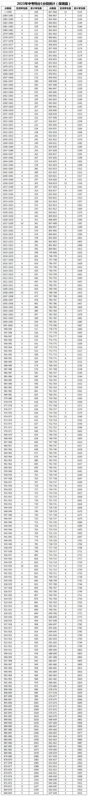 湘西州2023年中考档分1分段统计表（8县市）(图5)