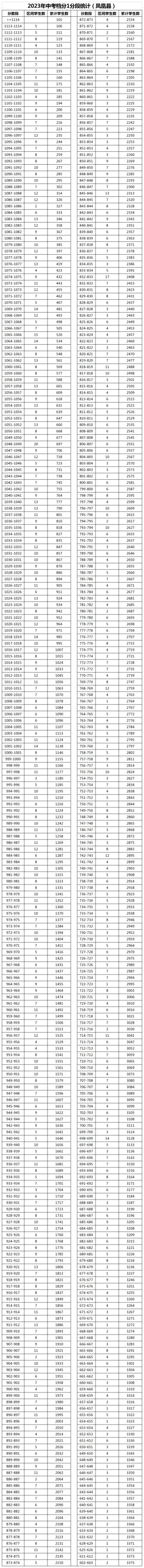 湘西州2023年中考档分1分段统计表（8县市）(图3)