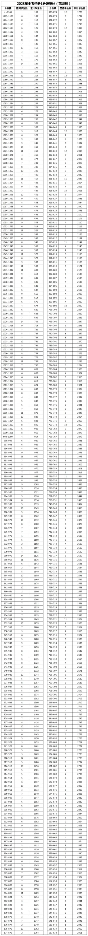 湘西州2023年中考档分1分段统计表（8县市）(图4)