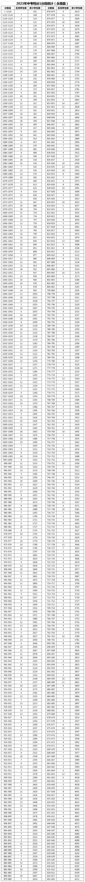 湘西州2023年中考档分1分段统计表（8县市）(图7)