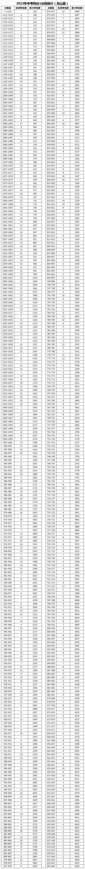 湘西州2023年中考档分1分段统计表（8县市）(图8)