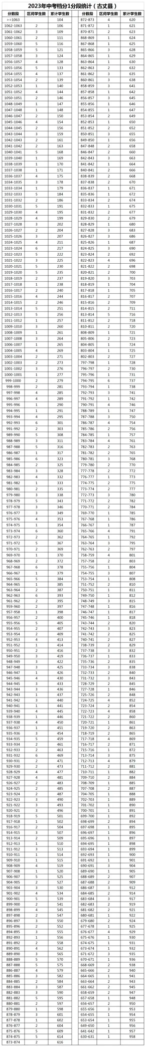 湘西州2023年中考档分1分段统计表（8县市）(图6)