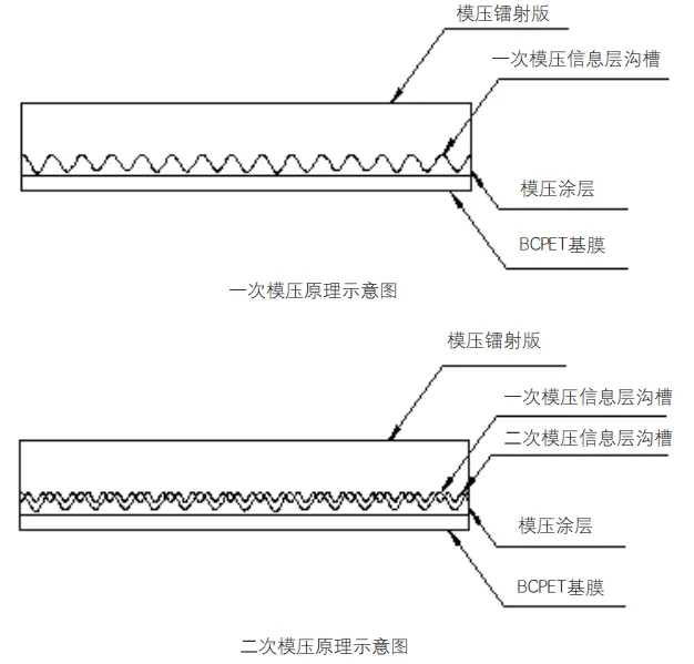 仅需四步！一张防伪镭射母版即可呈现两种图案(图1)