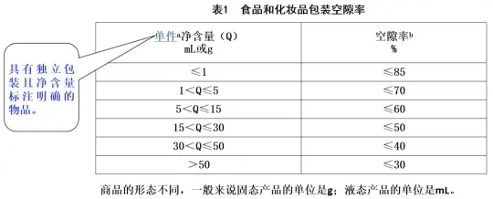 限制商品过度包装要求新规解读(图3)