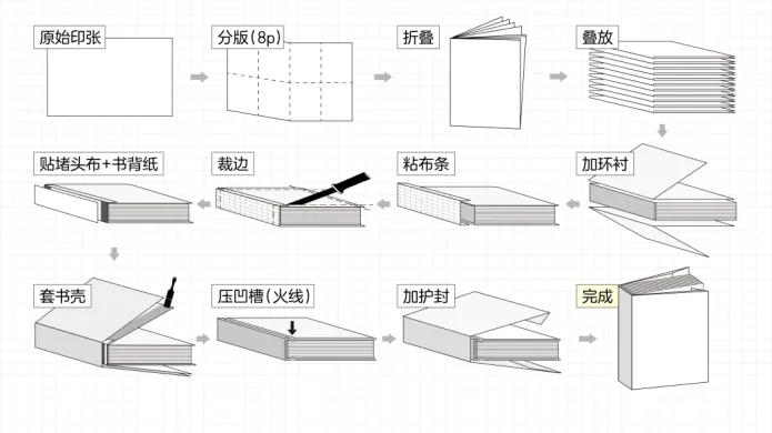 速看！你必须知道的七大书籍装订方式(图2)