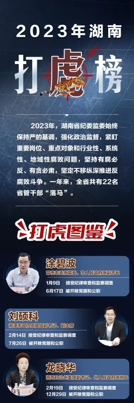 22名省管干部落马……2023年湖南打“虎”榜来了(图1)