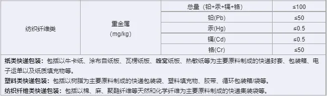 快递包装首部强制性国家标准6月实施 推动快递业绿色低碳发展(图3)