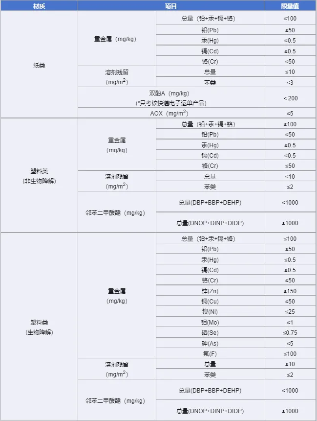 快递包装首部强制性国家标准6月实施 推动快递业绿色低碳发展(图2)