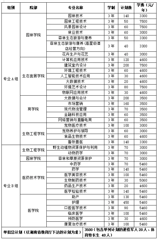 转扩！2024年湖南省各高职院校单招计划及专业汇总(图9)