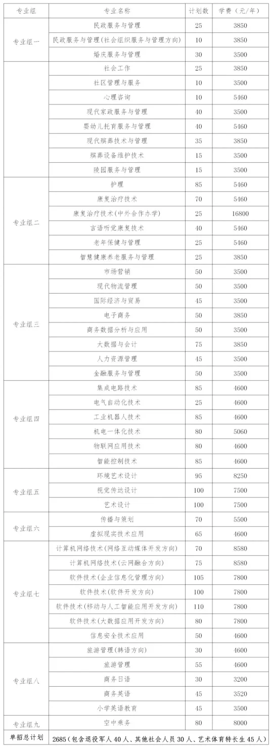 转扩!2024年湖南省各高职院校单招计划及专业汇总(图3) 转扩!2024年湖南省各高职院校单招计划及专业汇总(图2)