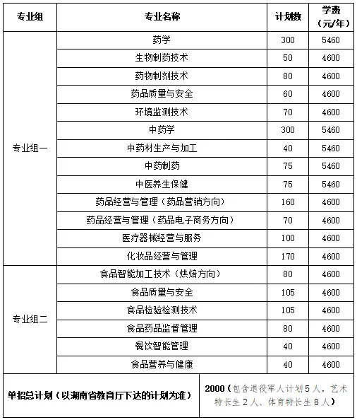 转扩！2024年湖南省各高职院校单招计划及专业汇总(图6)