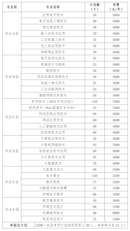 转扩！2024年湖南省各高职院校单招计划及专业汇总(图10)
