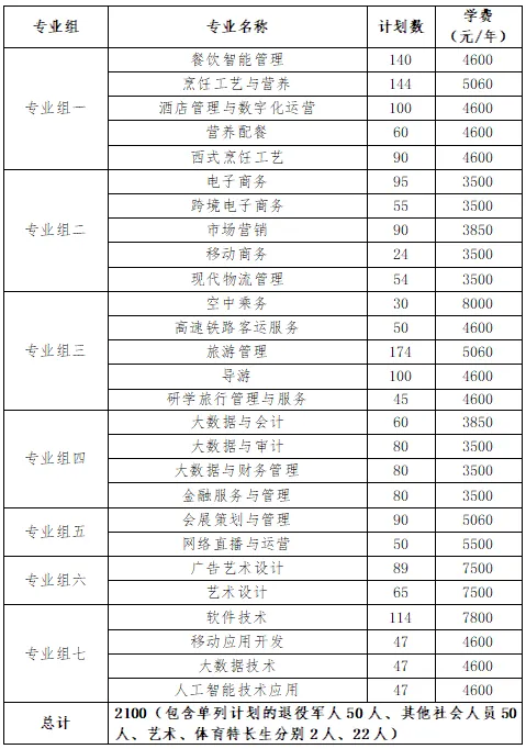 转扩！2024年湖南省各高职院校单招计划及专业汇总(图13)