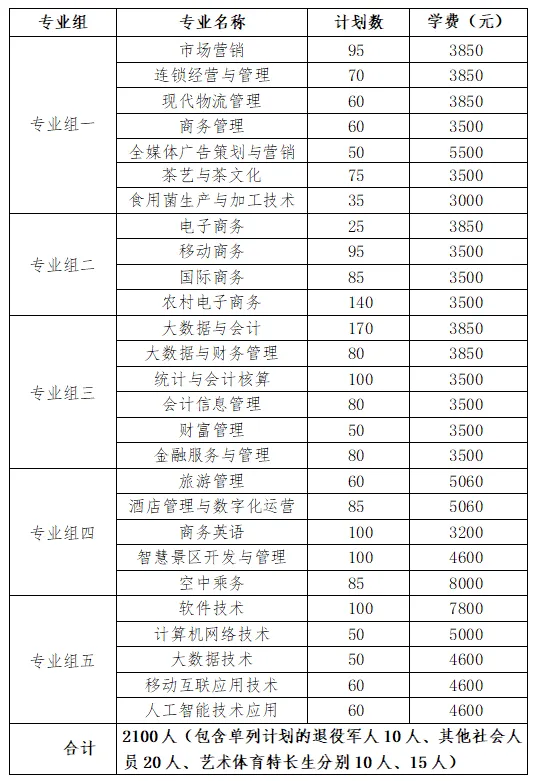 转扩！2024年湖南省各高职院校单招计划及专业汇总(图12)