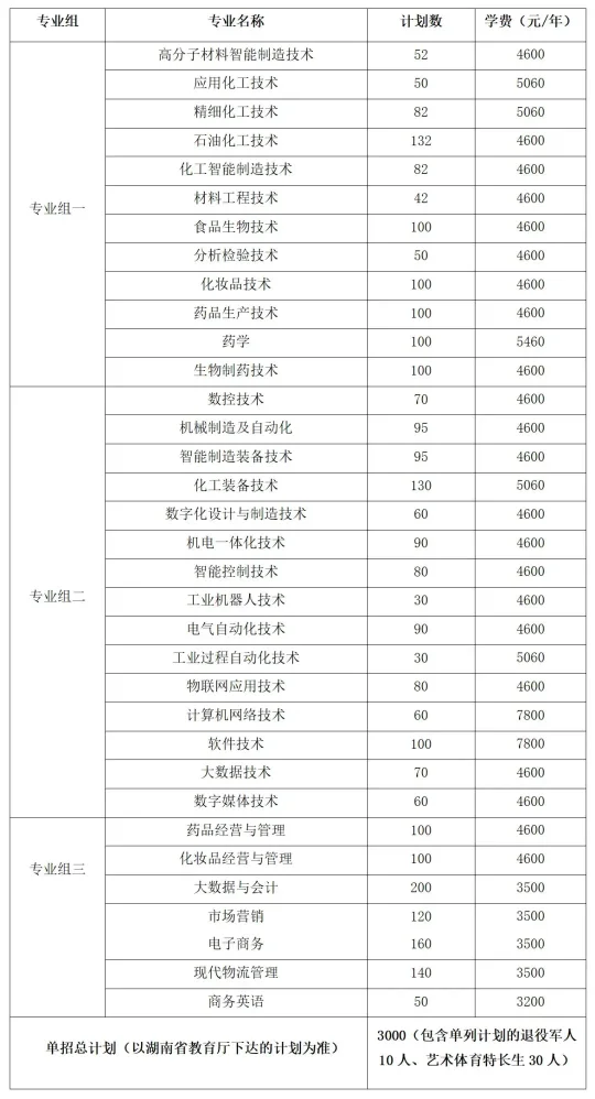 转扩！2024年湖南省各高职院校单招计划及专业汇总(图16)