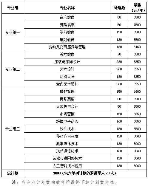 转扩！2024年湖南省各高职院校单招计划及专业汇总(图18)