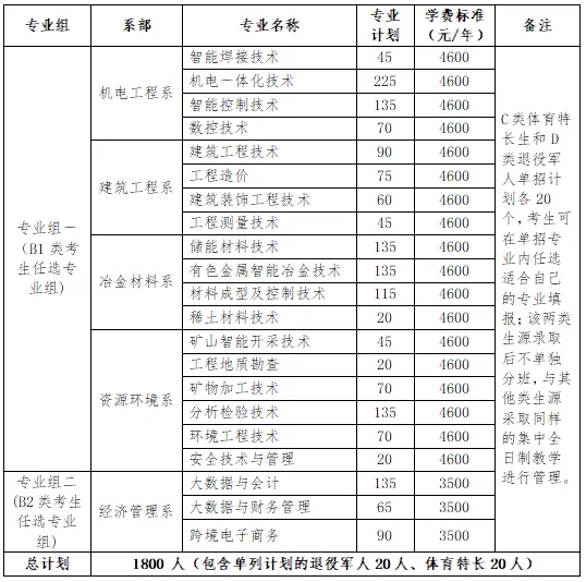 转扩！2024年湖南省各高职院校单招计划及专业汇总(图22)
