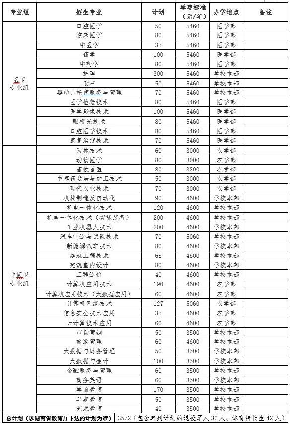转扩！2024年湖南省各高职院校单招计划及专业汇总(图25)