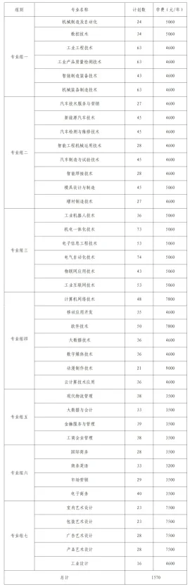 转扩！2024年湖南省各高职院校单招计划及专业汇总(图26)