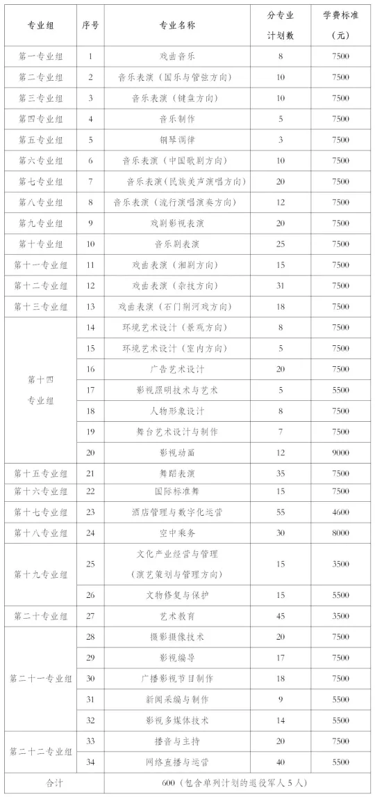 转扩！2024年湖南省各高职院校单招计划及专业汇总(图34)