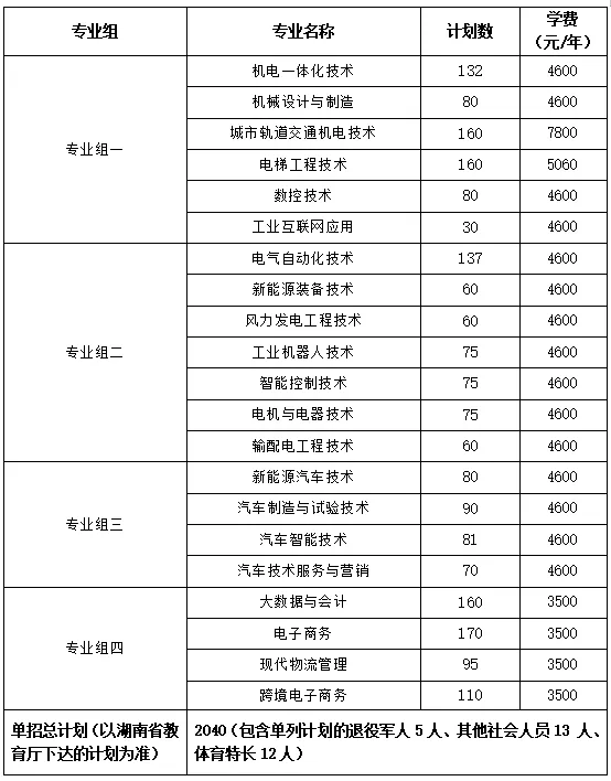 转扩！2024年湖南省各高职院校单招计划及专业汇总(图43)