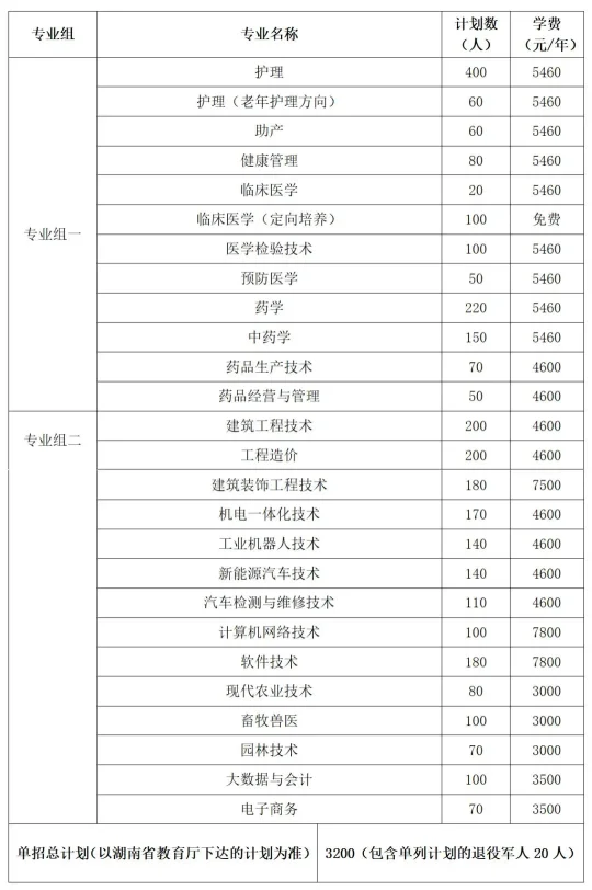 转扩！2024年湖南省各高职院校单招计划及专业汇总(图35)