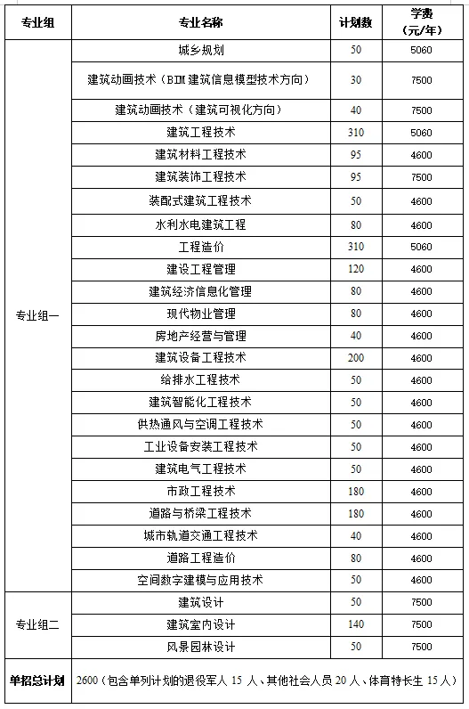 转扩！2024年湖南省各高职院校单招计划及专业汇总(图39)