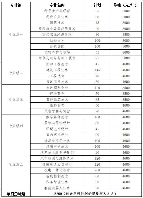 转扩！2024年湖南省各高职院校单招计划及专业汇总(图46)