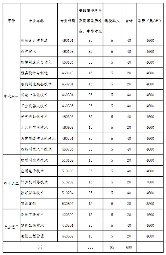 转扩！2024年湖南省各高职院校单招计划及专业汇总(图49)