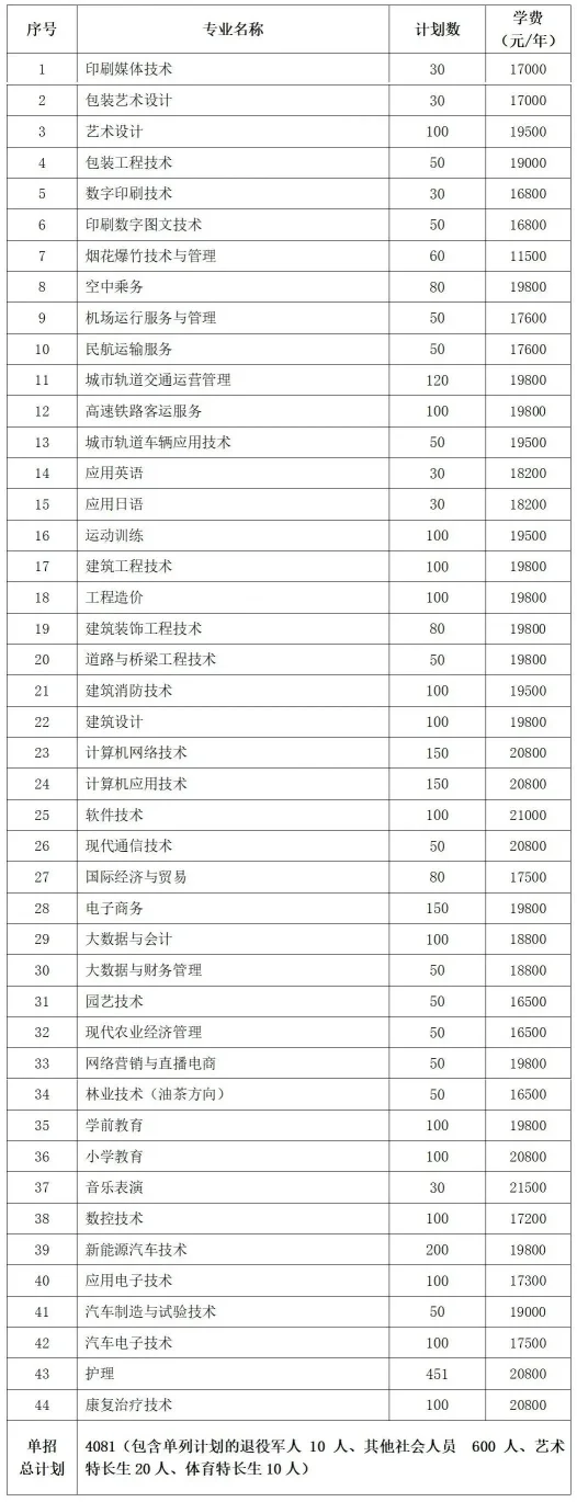 转扩！2024年湖南省各高职院校单招计划及专业汇总(图48)