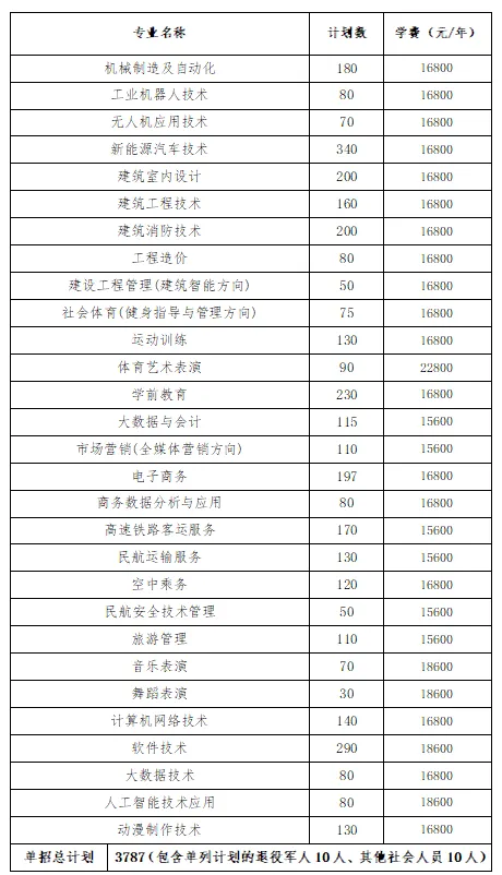 转扩！2024年湖南省各高职院校单招计划及专业汇总(图54)