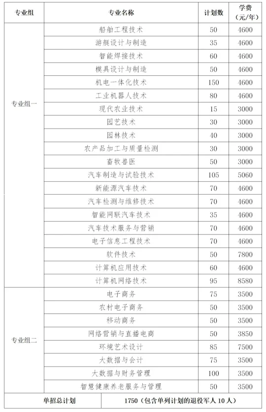 转扩！2024年湖南省各高职院校单招计划及专业汇总(图58)