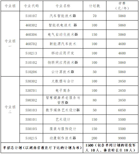 转扩！2024年湖南省各高职院校单招计划及专业汇总(图69)