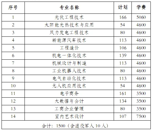 转扩！2024年湖南省各高职院校单招计划及专业汇总(图60)