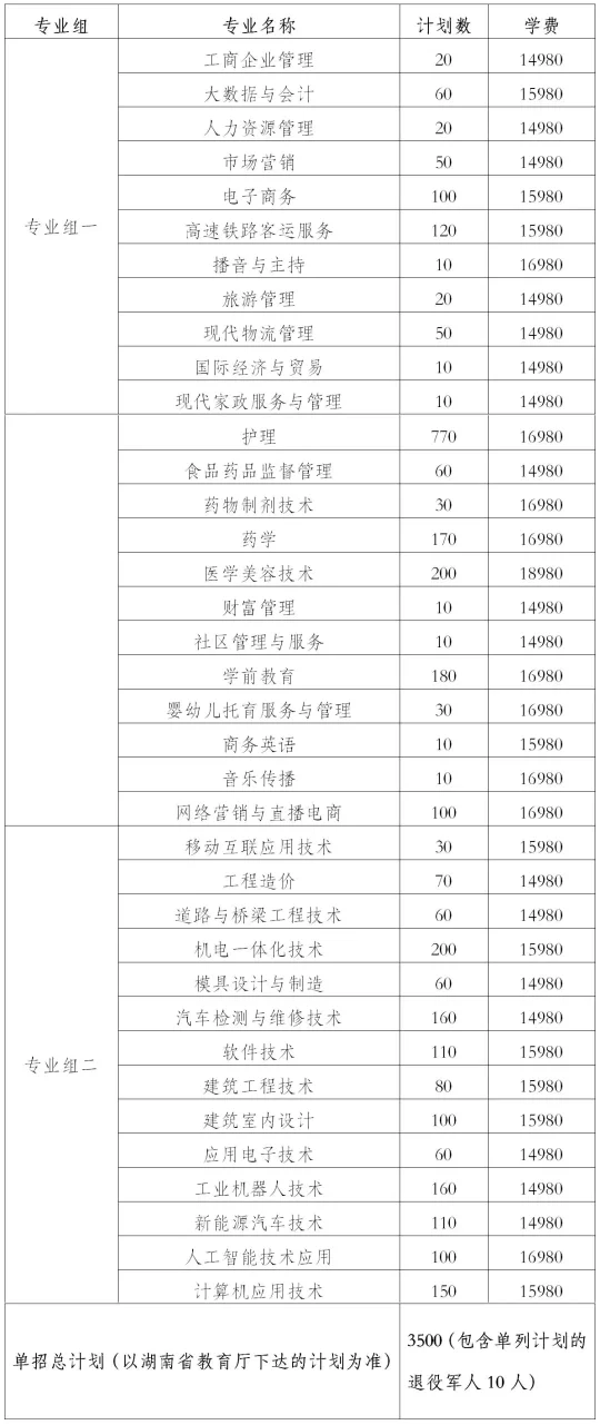转扩！2024年湖南省各高职院校单招计划及专业汇总(图64)