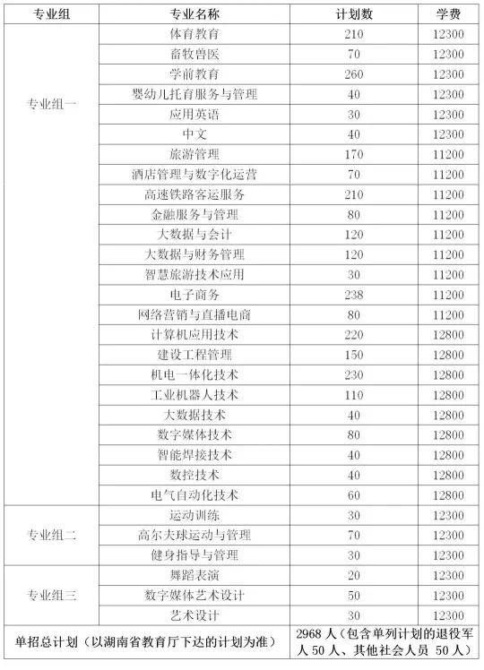 转扩！2024年湖南省各高职院校单招计划及专业汇总(图63)