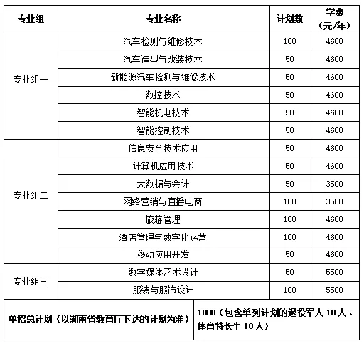 转扩！2024年湖南省各高职院校单招计划及专业汇总(图68)
