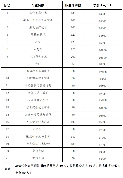 转扩！2024年湖南省各高职院校单招计划及专业汇总(图70)