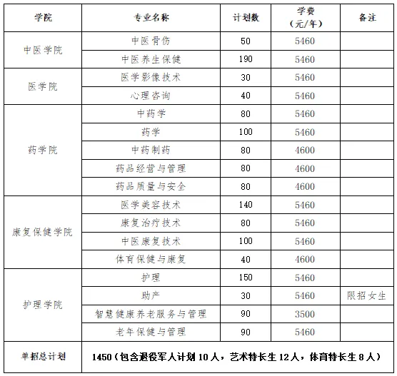 转扩！2024年湖南省各高职院校单招计划及专业汇总(图75)
