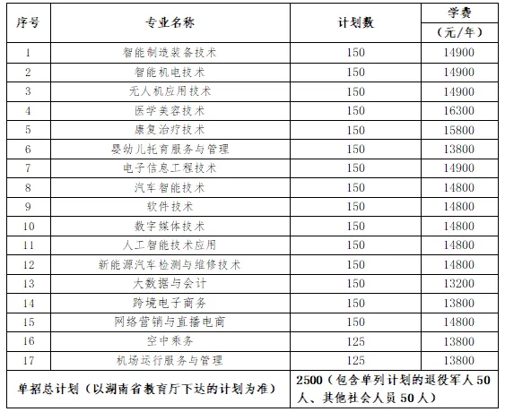 转扩！2024年湖南省各高职院校单招计划及专业汇总(图73)