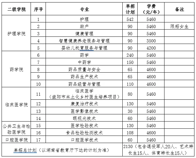 转扩！2024年湖南省各高职院校单招计划及专业汇总(图76)