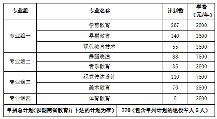 转扩！2024年湖南省各高职院校单招计划及专业汇总(图83)
