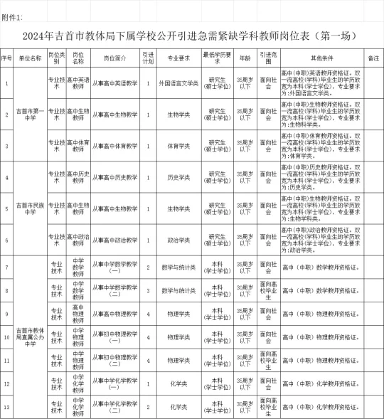 2024年吉首市教体局下属学校公开引进急需紧缺学科教师公告(图1)