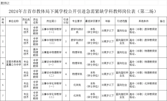 2024年吉首市教体局下属学校公开引进急需紧缺学科教师公告(图2)
